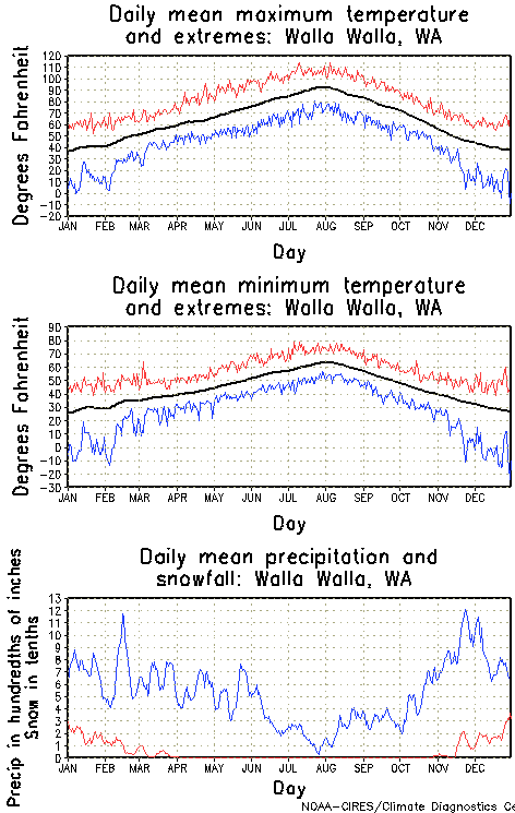 Walla Walla, Washington Annual Temperature Graph